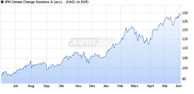 Performance des JPM Climate Change Solutions A (acc) - EUR (ISIN LU2394008846)