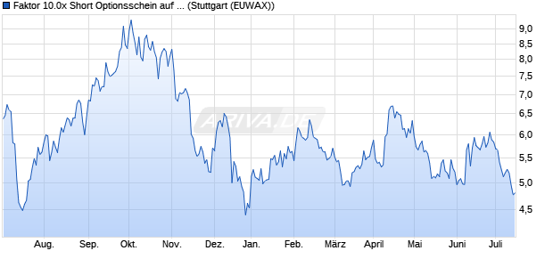 Faktor 10.0x Short Optionsschein auf EUR/USD [Morg. (WKN: MD0RHB) Chart