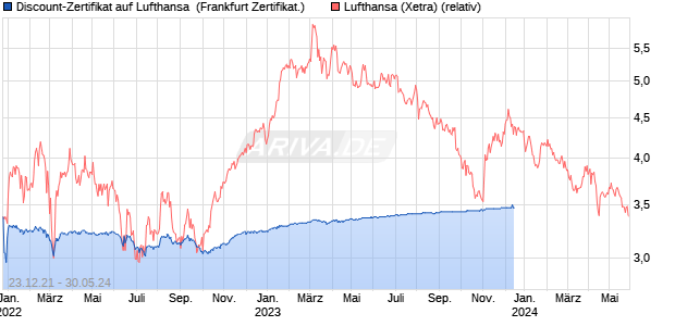 Discount-Zertifikat auf Lufthansa [DZ BANK AG] (WKN: DV8HGY) Chart
