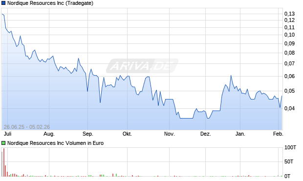 Nordique Resources Aktie Chart