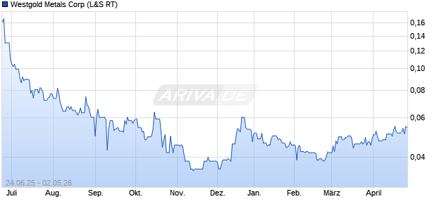 Westgold Metals Aktie Chart