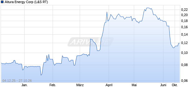 Altura Energy Aktie Chart