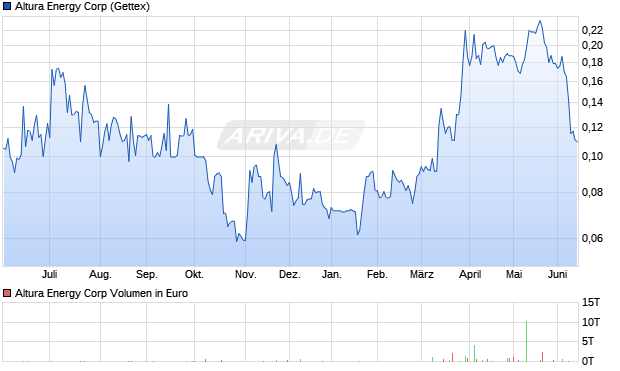 Altura Energy Aktie Chart