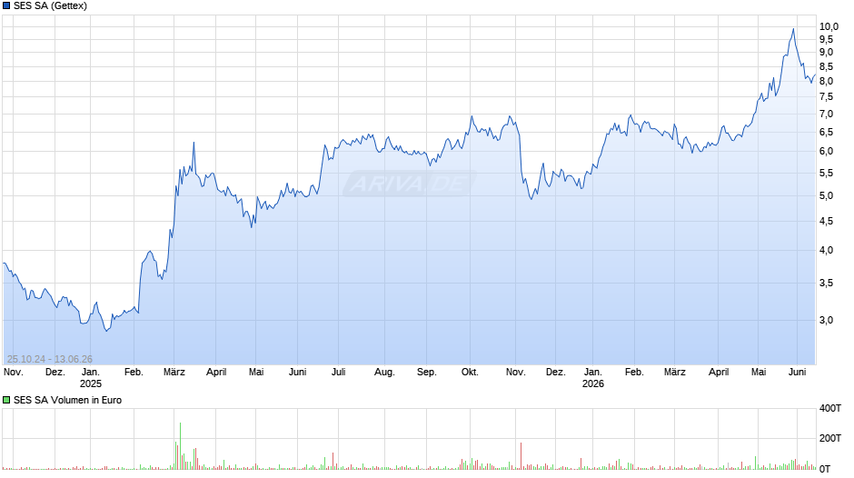 SES Chart