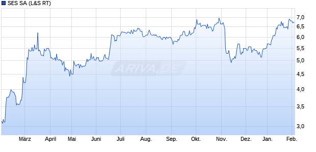 SES Aktie Chart