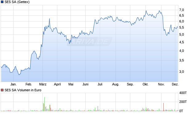 SES Aktie Chart