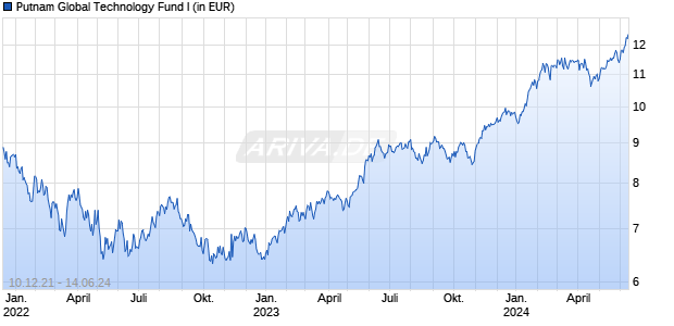 Putnam Global Technology Fund I Chart