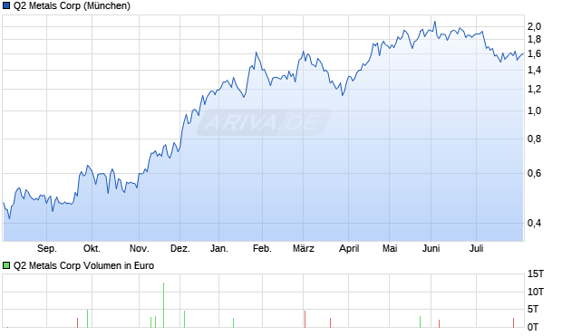 Q2 Metals Aktie Chart