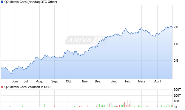Q2 Metals Aktie Chart