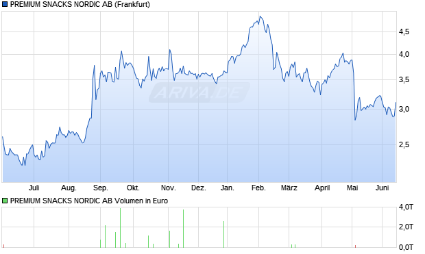 PREMIUM SNACKS NORDIC Aktie Chart