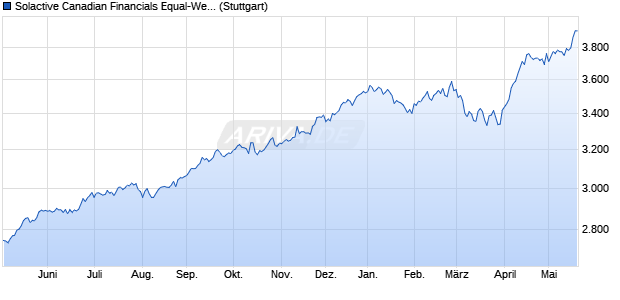 Solactive Canadian Financials Equal-Weight Index PR Chart