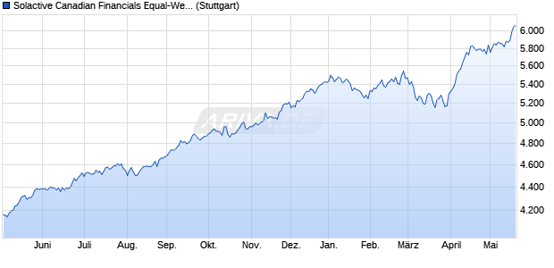 Solactive Canadian Financials Equal-Weight Index N. Chart