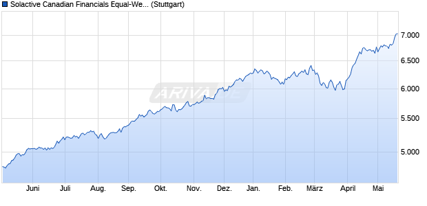 Solactive Canadian Financials Equal-Weight Index TR Chart