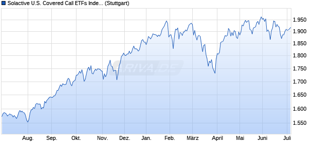 Solactive U.S. Covered Call ETFs Index NTR Chart