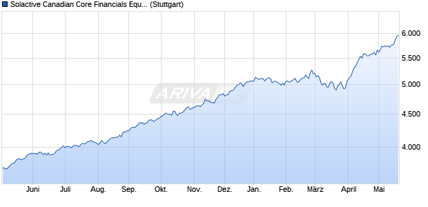 Solactive Canadian Core Financials Equal Weight Ind. Chart