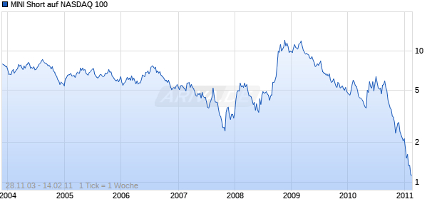 MINI Short auf NASDAQ 100 [The Royal Bank of Scotland N.V.] Chart