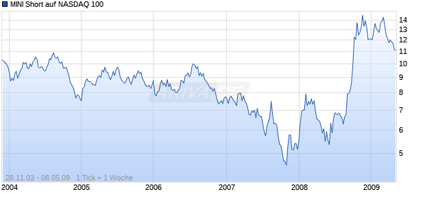 MINI Short auf NASDAQ 100 [The Royal Bank of Scotland plc] Chart