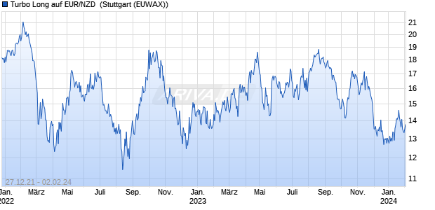 Turbo Long auf EUR/NZD [Morgan Stanley & Co. Inter. (WKN: MD0SK0) Chart