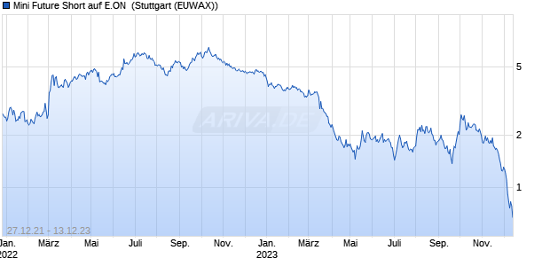 Mini Future Short auf E.ON [Morgan Stanley & Co. Inte. (WKN: MD0SSZ) Chart