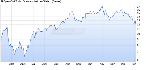Open-End Turbo Optionsschein auf Palantir Technol. (WKN: GX6MRU) Chart