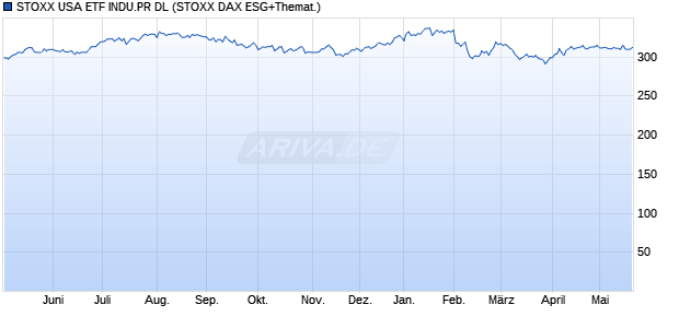 STOXX USA ETF INDU.PR DL Chart