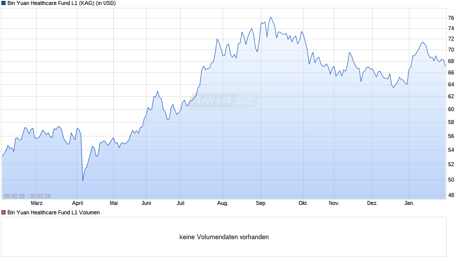 Bin Yuan Healthcare Fund L1 Chart
