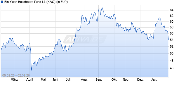 Performance des Bin Yuan Healthcare Fund L1 (ISIN LU2413982427)