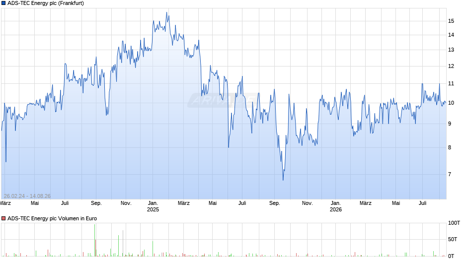 ADS-TEC Energy Chart