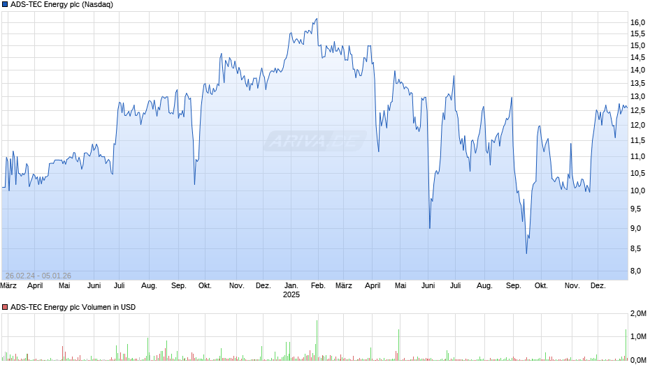 ADS-TEC Energy Chart