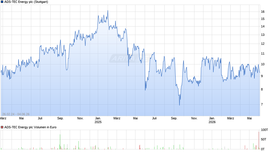 ADS-TEC Energy Chart
