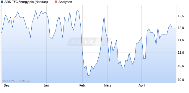 ADS-TEC Energy plc Aktie