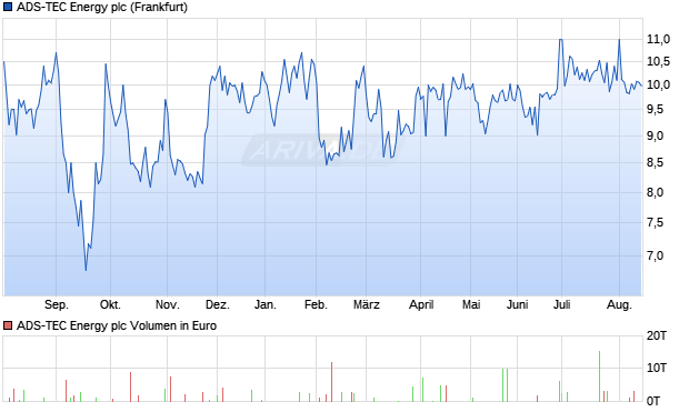 ADS-TEC Energy Aktie Chart