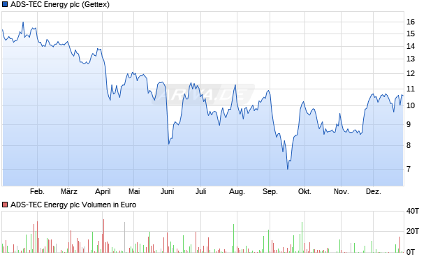 ADS-TEC Energy Aktie Chart