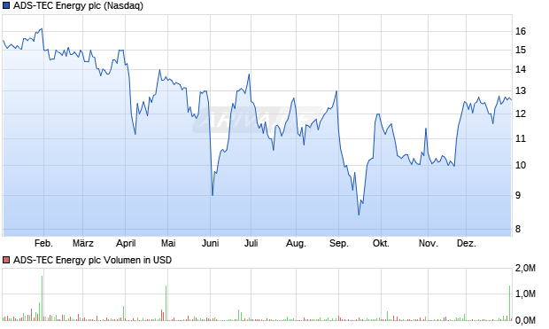 ADS-TEC Energy Aktie Chart