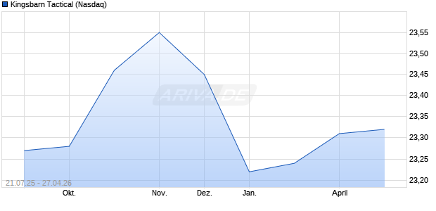 Kingsbarn Tactical Aktie Chart