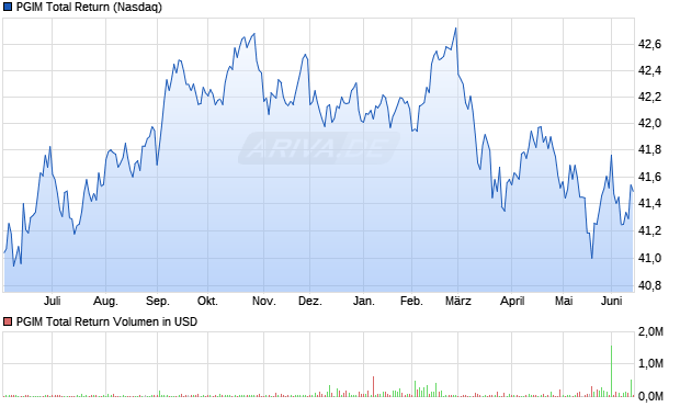 PGIM Total Return Aktie Chart