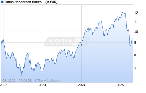 Janus Henderson Horizon Sustain. Future Technologies H2 USD Chart