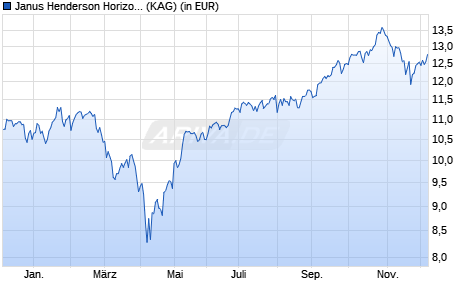 Performance des Janus Henderson Horizon Sustain. Future Technologies A2 HEUR (ISIN LU2342241663)