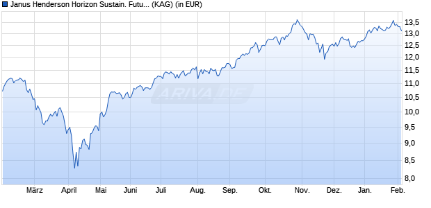 Performance des Janus Henderson Horizon Sustain. Future Technologies A2 HEUR (ISIN LU2342241663)