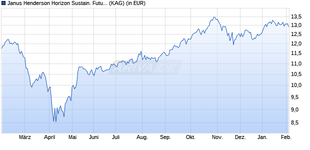 Performance des Janus Henderson Horizon Sustain. Future Technologies IU2 USD (ISIN LU2342242042)