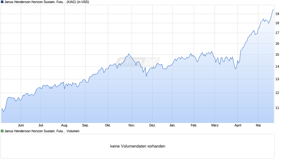 Janus Henderson Horizon Sustain. Future Technologies A2 USD Chart
