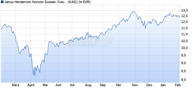 Performance des Janus Henderson Horizon Sustain. Future Technologies A2 USD (ISIN LU2342242398)