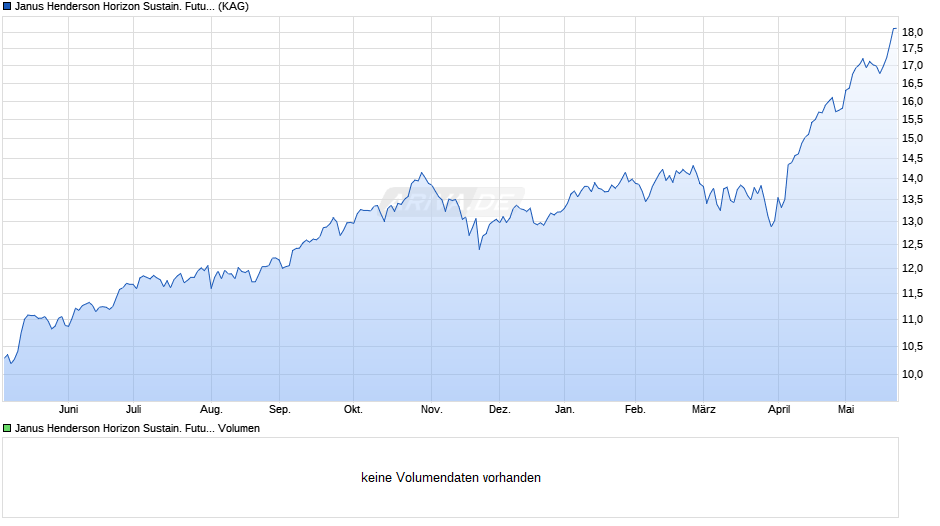 Janus Henderson Horizon Sustain. Future Technologies IU2HEUR Chart