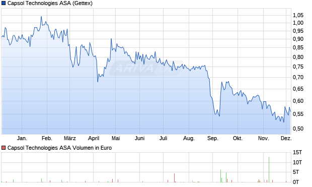 Capsol Technologies Aktie Chart