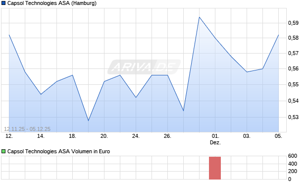 Capsol Technologies Aktie Chart
