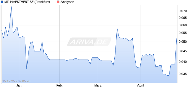 MTI INVESTMENT Aktie