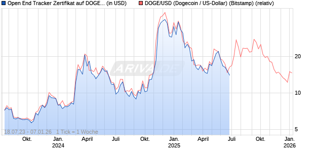 Open End Tracker Zertifikat auf DOGE/USD (Dogecoin / US-Dollar) [Leonteq Securities AG] Chart
