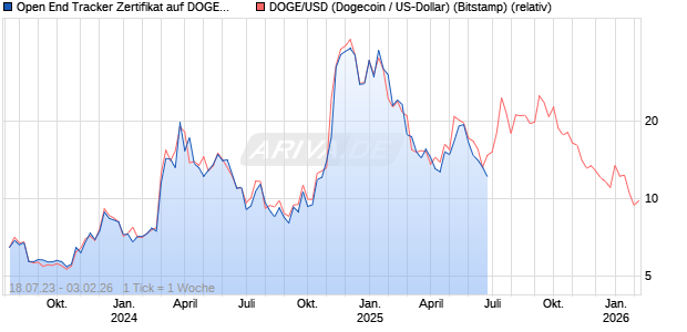 Open End Tracker Zertifikat auf DOGE/USD (Dogecoin / US-Dollar) [Leonteq Securities AG] Chart