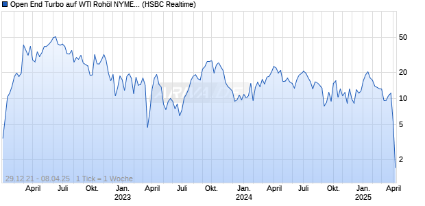 Open End Turbo auf WTI Roh&ouml;l NYMEX Rolling [HSBC Trinkaus & Burkhardt GmbH] Chart