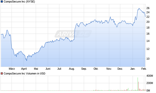 CompoSecure Aktie Chart